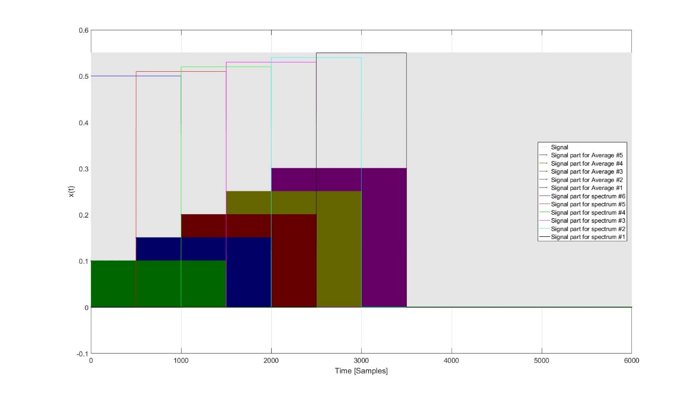 Decomposition of the time signal for a Periodogram with an average of 2 spectra and 50 % overlapping